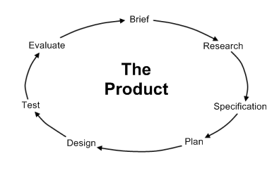 Design Cycle